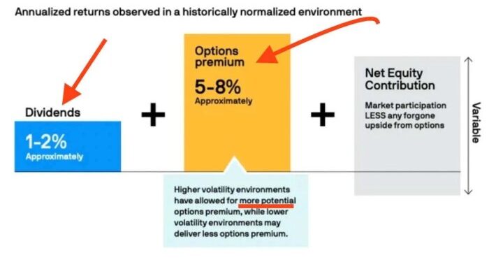 Is Jepi a good investment? Review +8,07% (Greed is Good) safe long term ...